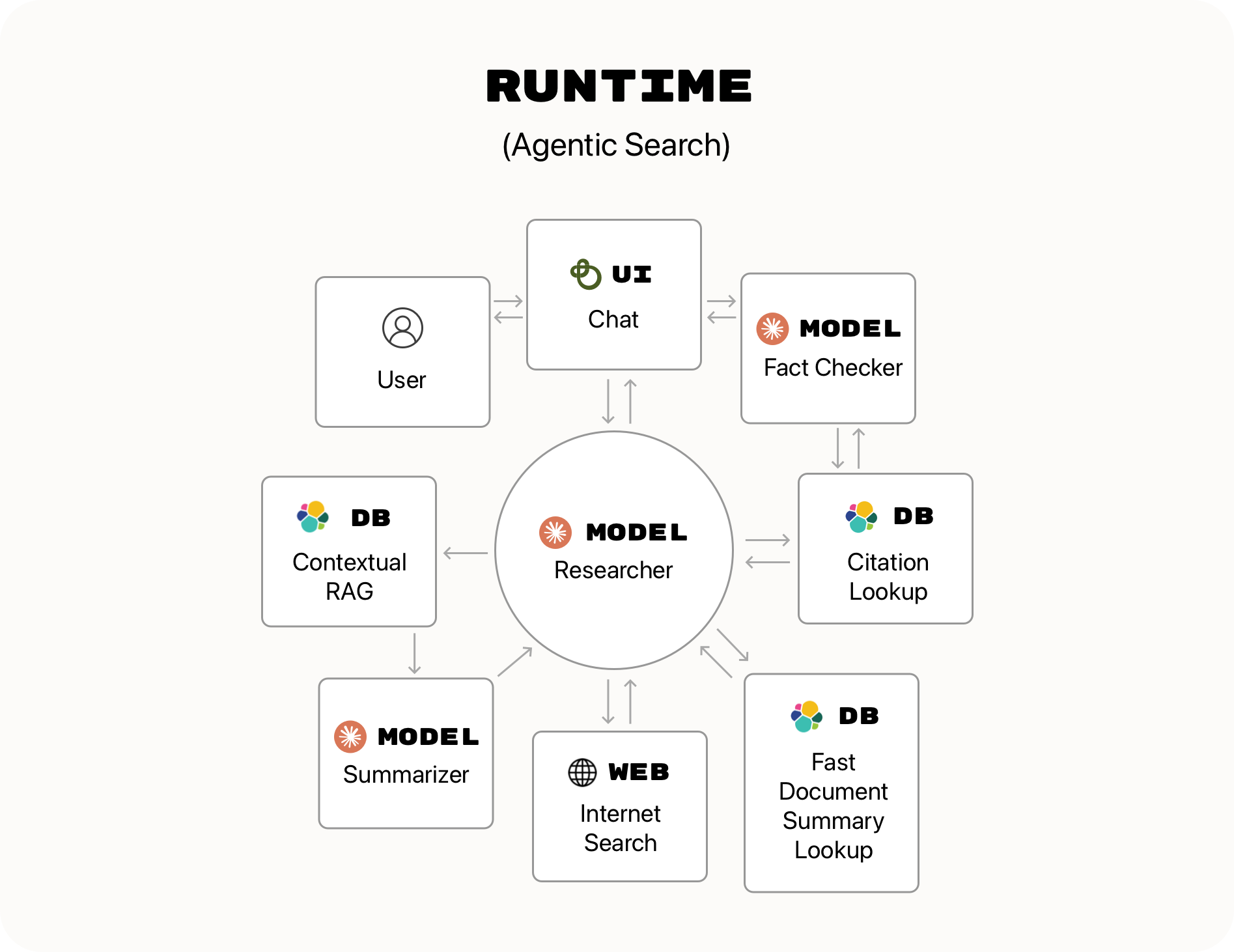 3Branches Runtime Architecture